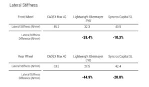 Rigidez del sistema de ruedas CADEX Max 40