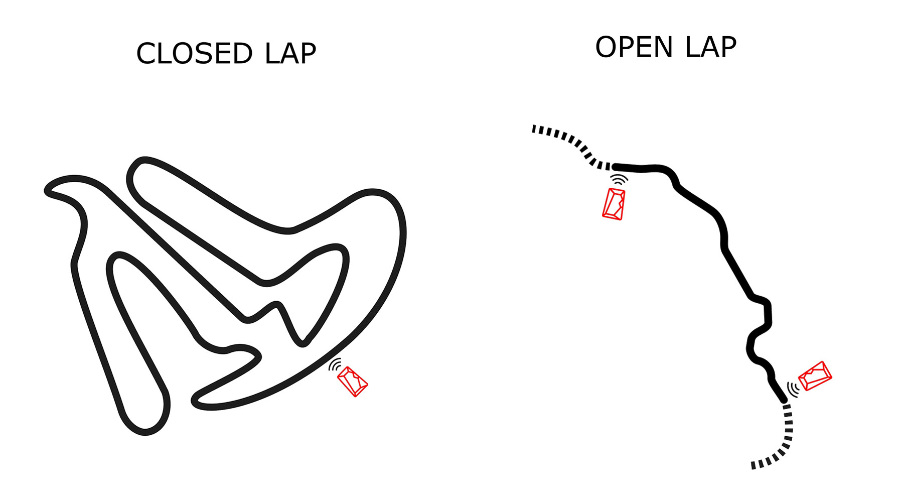 El cronómetro de vueltas GPS BYB Chrono te ayuda a encontrar dónde ir más rápido, entrenando en pistas abiertas o cerradas