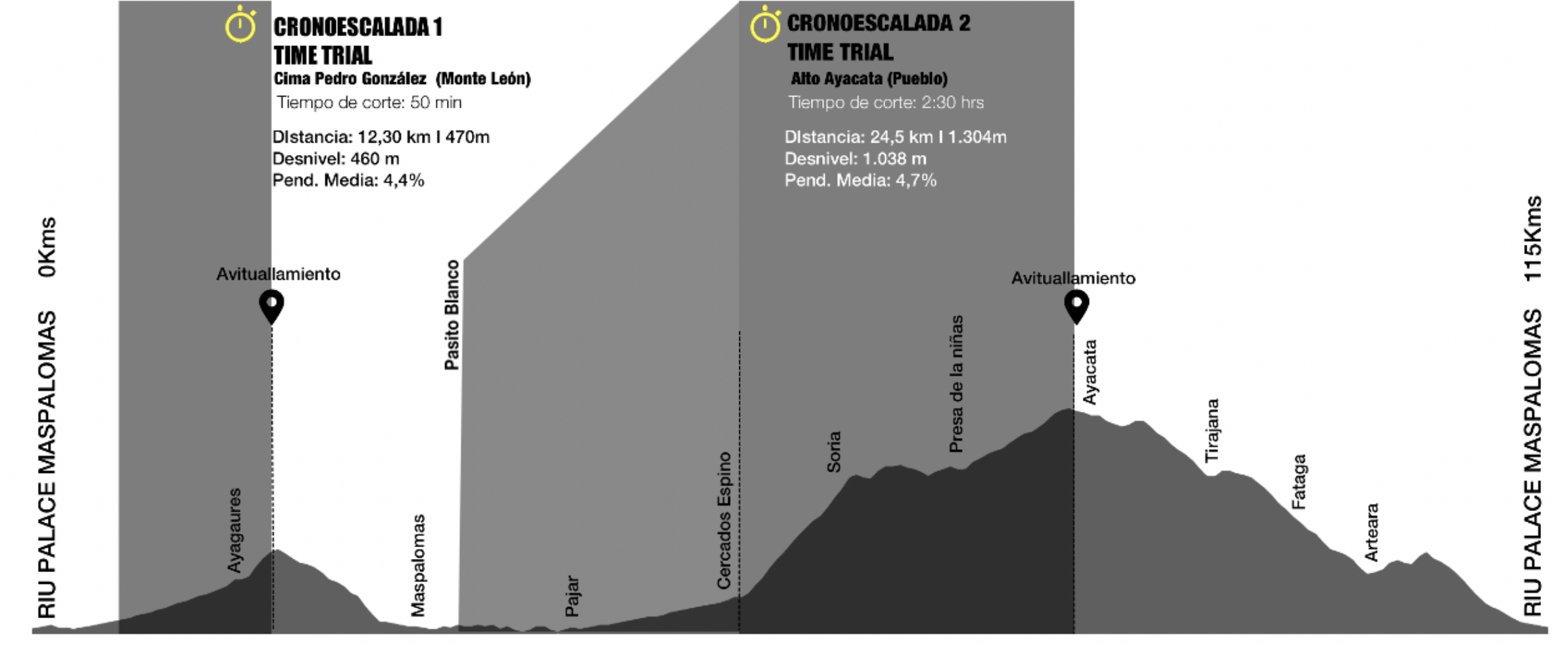 Altimetria Gran Canaria Riu Hotels